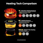 CUCKOO Twin Pressure Rice Cooker 6-Cup Uncooked / 12-Cup Cooked with Induction Heating Technology, 20 Menu Modes with Voice Guide, Versatile Rice Maker Multi-Cooker & Pressure Cooker (CRP-LHTR0609FW)