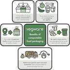 Vegware Compostable 42oz Molded Fiber To Go Containers, Case of 600, Nourish, No-Added PFAS, Reuseable, Bagasse, Meal Prep Food Storage, Suitable for Hot or Cold Food, Choice of Size 5 Lids & bases